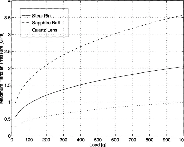 Figure  3-5:  Maximum  Hertzian  pressure  as  a function  of  applied  load.