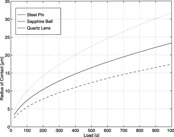Figure  3-6:  Radius  of  contact  point  as  a function  of applied  load,  using  the plasticity analysis