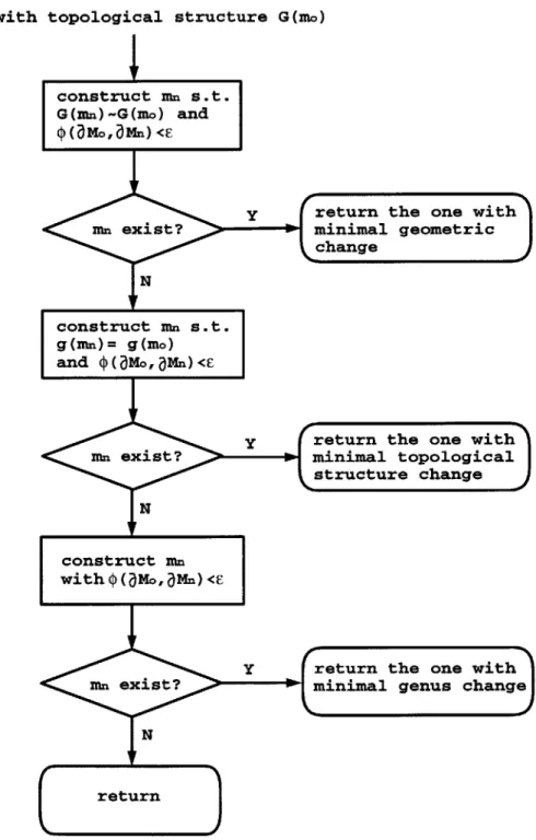 Figure  4-1:  Flow  chart  of  an  ideal  global  reconstruction  algorithm