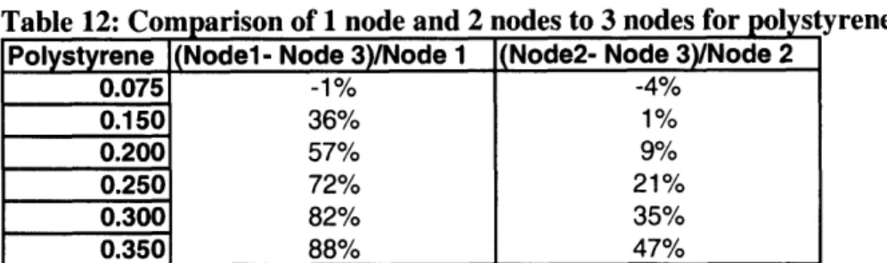 Table  12: Comparison of  1 node and 2 nodes to 3 nodes for polys  yrene