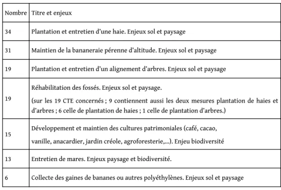 Tableau 5. Les mesures agri-environnementales (MAE) les plus utilisées, et les enjeux concernés