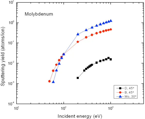 Figure 2.  TRIM-SP results for D, B, Mo sputtering of Mo. 