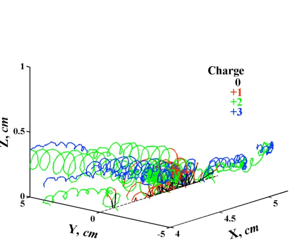 Figure 3. WBC code computed 50 typical sputtered Mo histories; for particles launched near  middle of C-MOD outer vertical divertor, for 800 kA shot OH phase