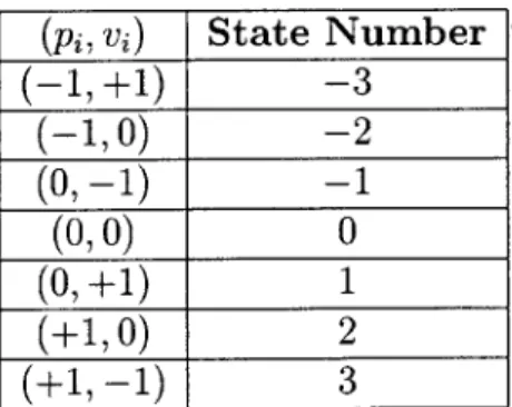 Table  3.1:  Numbering  of  states  of the  finite-state  "mass-spring"  model.