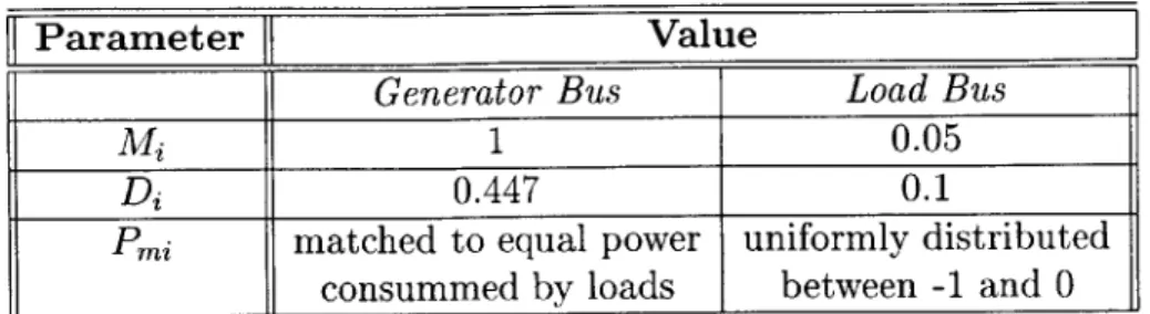 Table  4.1:  Parameters  used  in simulations.  In  addition,  big=  10,  A  =0.01.