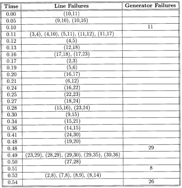 Table 4.2:  An  example  of a cascading  failure in a 6x6  system.  The nodes  are numbered from  left  to  right,  then  top  to  bottom.