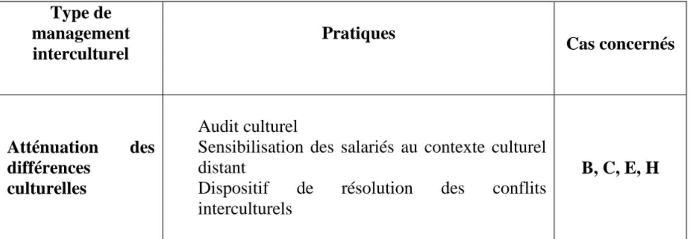 Tableau 4 : Répartition des procédés de management interculturel recensés dans les  alliances de notre échantillon 
