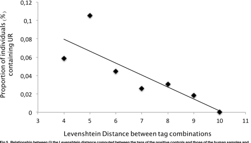 Fig 5. Relationship between (i) the Levenshtein distance computed between the tags of the positive controls and those of the human samples and