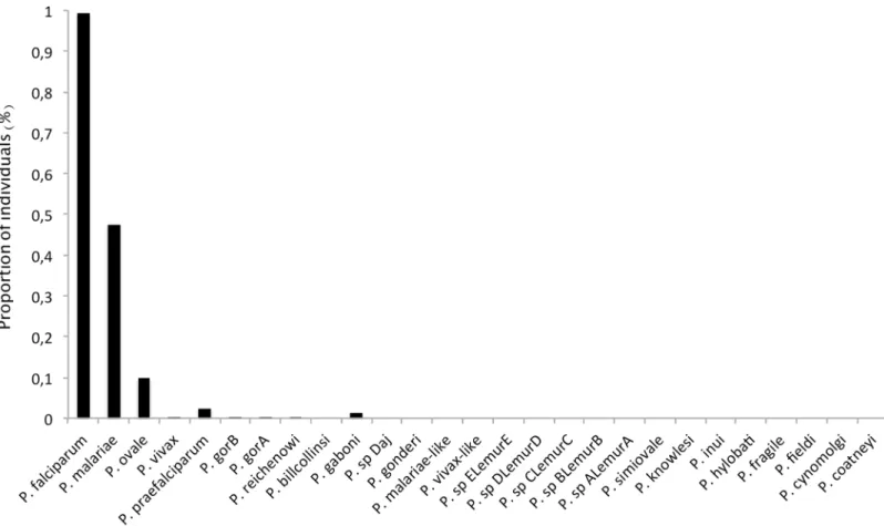 Fig 3. Proportion of individuals harbouring at least one read assigned to one Plasmodium reference species (listed in S3 Table).