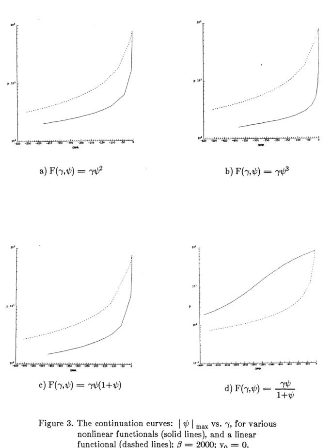 Figure  3.  The  continuation  curves:  | @|  ma  vs.  -y, for  various nonlinear  functionals  (solid  lines),  and  a  linear functional  (dashed  lines);  3  =  2000;  yo  =  0.