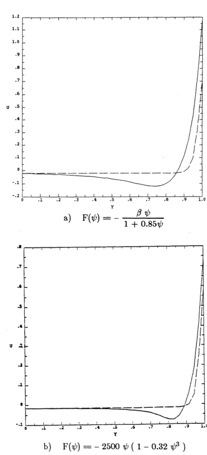 Figure  6.  Profile  of the  east-west  velocity,  u(y),  at  x  =  1/2  for  two nonlinear  functionals  (solid  curves),  and  a  linear  functional  (dashed  curves).
