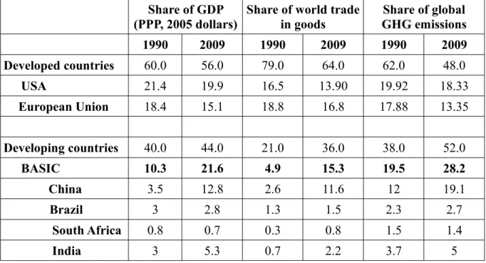Table 2. Weight of BASIC in the distribution of global GDP, trade and GHG emissions  1990-2009 (as %)
