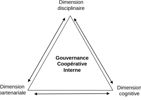 Figure 2 : Les trois dimensions de la gouvernance coopérative interne  