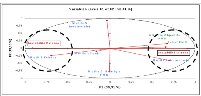 Figure 5. : Analyse en composantes principales (ACP) : Liens entre formes et motifs 