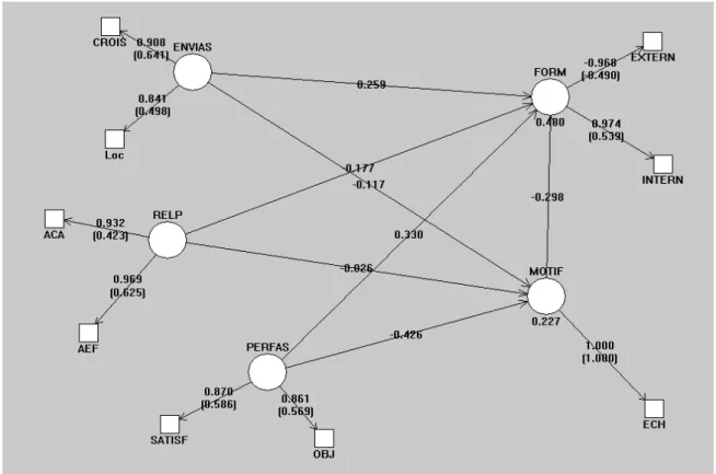 Figure 7. : Résultats du modèle structurel pour le traitement PLS Path Modeling 