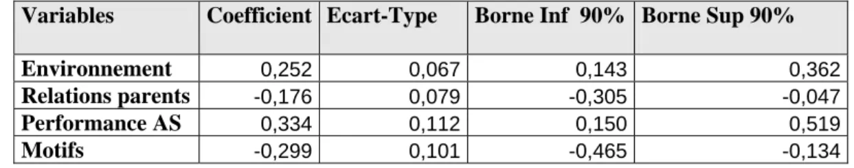 Tableau 4. : Coefficients normalisés de régression de la variable Forme  Variables  Coefficient  Ecart-Type  Borne Inf  90% Borne Sup 90% 