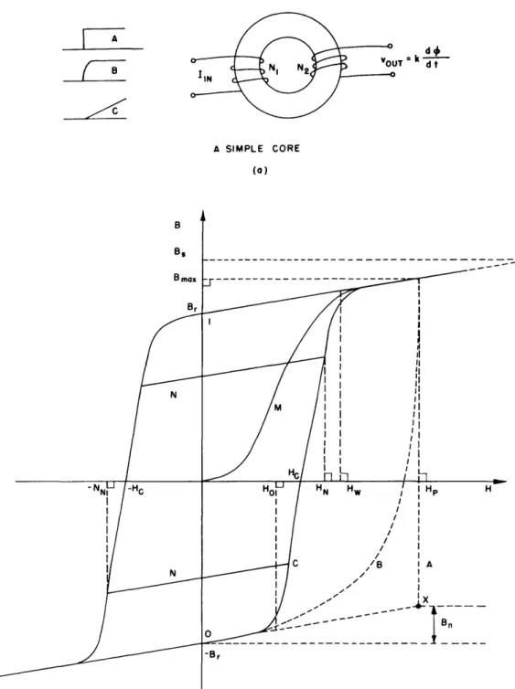 Fig.  5.  Switching  of  a  simple  core.
