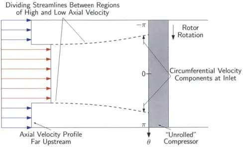 Figure  2-4:  Axial  velocity  distortion  attenuation  leads  to  circumferential  flow  redistribu- redistribu-tion  and  inlet  flow  angle  variaredistribu-tion  at  compressor  locaredistribu-tion  (adapted  from  Longley  and   Gre-itzer  [19]).