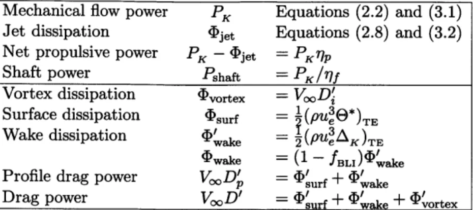 Table  3.1:  Definition  of power  and  dissipation terms  used  in  lumped  parameter  mechanical energy  analysis.
