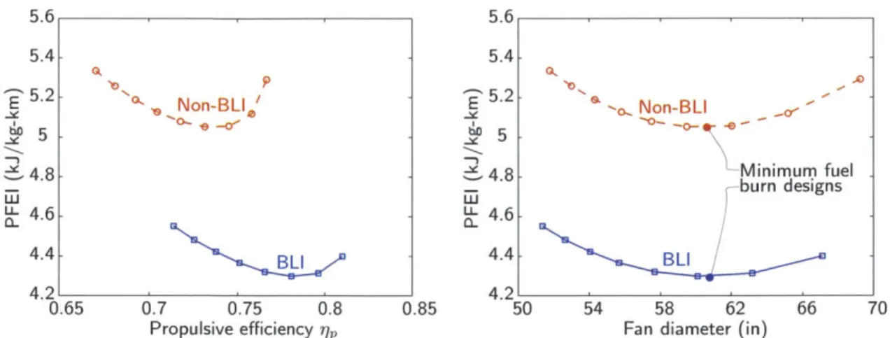 Figure  3-6:  Payload  Fuel  Energy  Intensity  versus  propulsive  efficiency  (left)  and  fan  diame- diame-ter  (right)  for  TASOPT-optimized  BLI  and non-BLI  D8  configurations;  minimum  fuel burn BLI  design  has higher  propulsive  efficiency  t