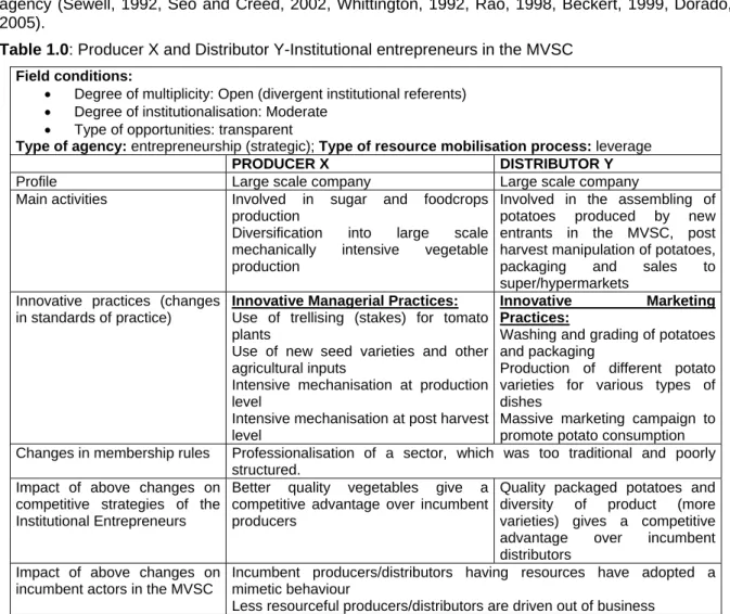 Table 1.0: Producer X and Distributor Y-Institutional entrepreneurs in the MVSC  Field conditions: 