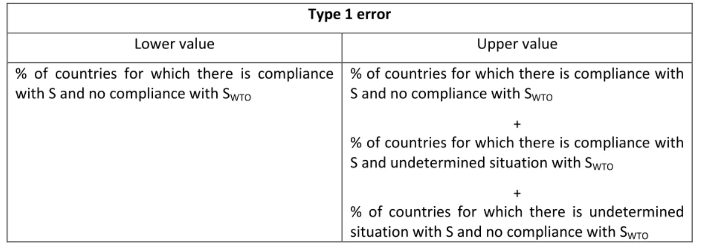 Table 6. Definition of a lower value and an upper value for type 1 error and type 2 error  Type 1 error 