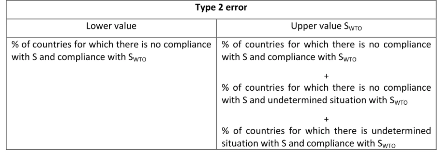 Table 7. Impact of biases in WTO rules on country compliance (case where B1 includes the exchange  rate bias) 