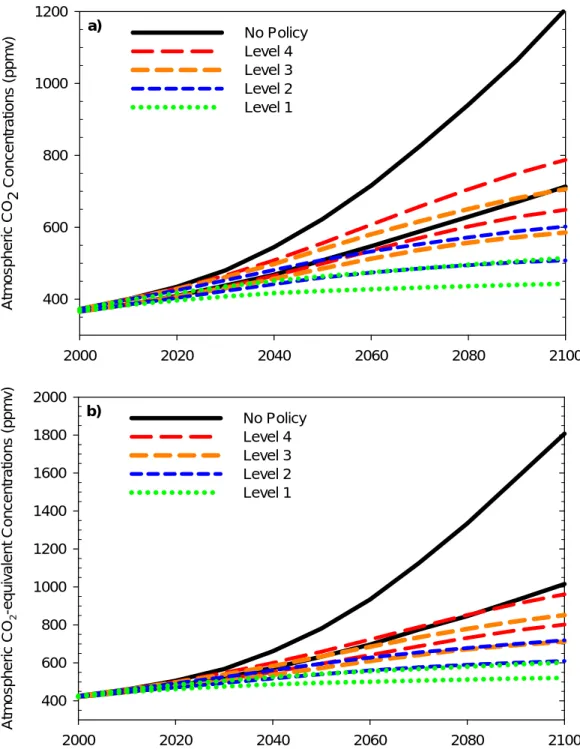Figure 4. 95% probability bounds for decadal averages of (a) CO 2  concentrations  and (b) CO 2 -equivalent concentrations