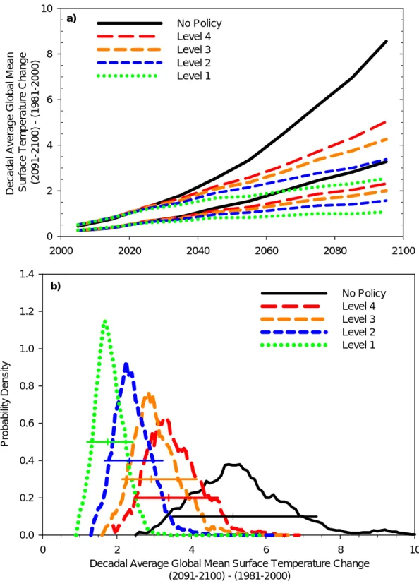 Figure 6. Decadal average global mean temperature change shown as (a) 95% 