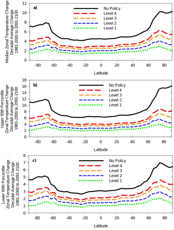 Figure 7. Zonal mean surface temperature change from the 1981-2000 average to  the 2091-2100 average by policy case (a) median zonal temperature change,  (b) upper 95th percentile zonal temperature change, and (c) lower 95th  percentile zonal mean temperat