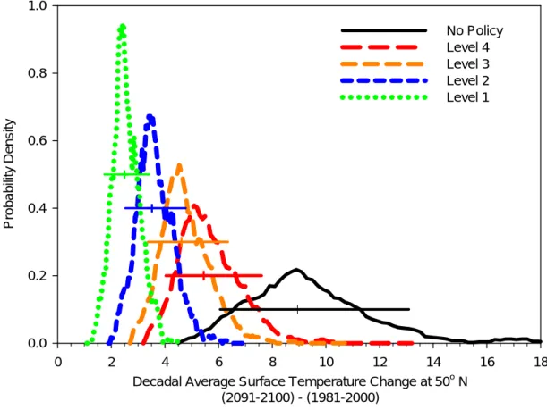 Figure 8. Frequency distributions for the decadal average surface temperature  change at 60 o -90 o N between 1981-2000 and 2091-2100