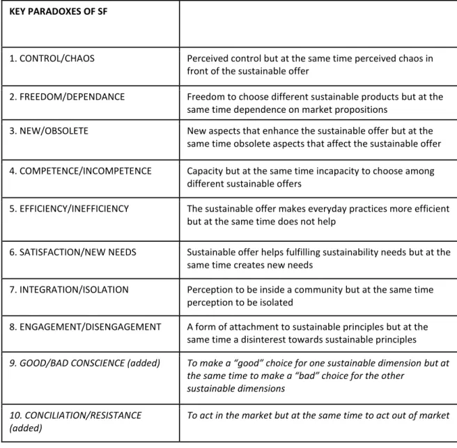 Table 2. Description of paradoxes 
