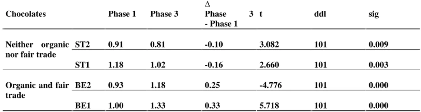 Table 3: Average WTP for the four chocolates and variation between phases 1 and 3 
