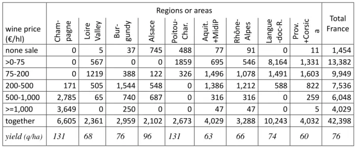 Table 1 -  Distribution of farms represented according to the selling price of the wine and  the location wine price  (€/hl)  Regions or areas  Total  France 