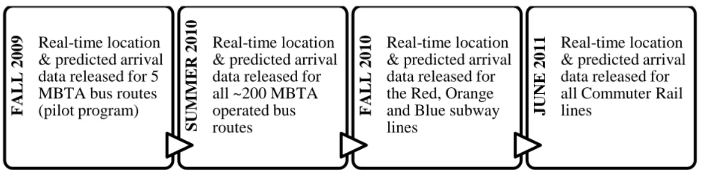 Figure 1 Timeline of Transit Data Release in Boston 