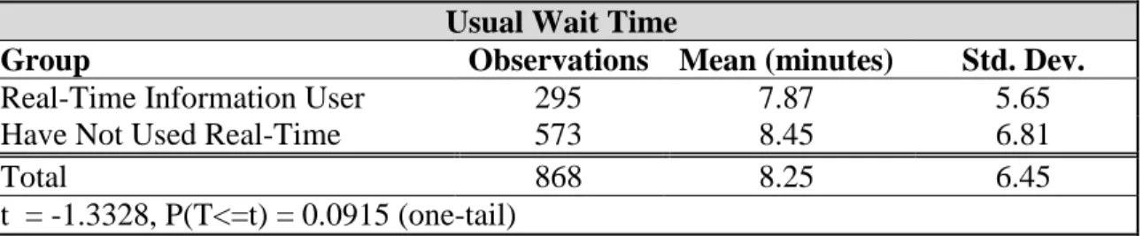 Table 2 Difference of Means Test for Usual Wait Time  Usual Wait Time 
