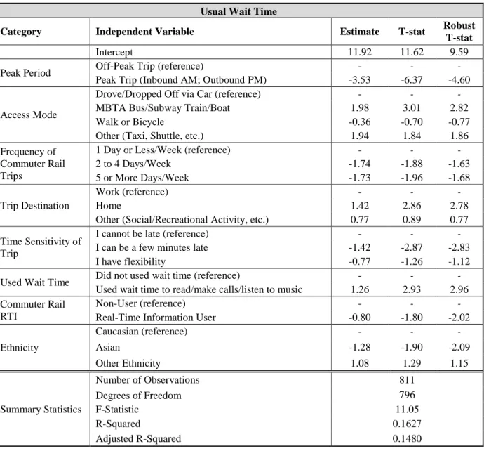 Table 3 Regression Model for Usual Wait Time 