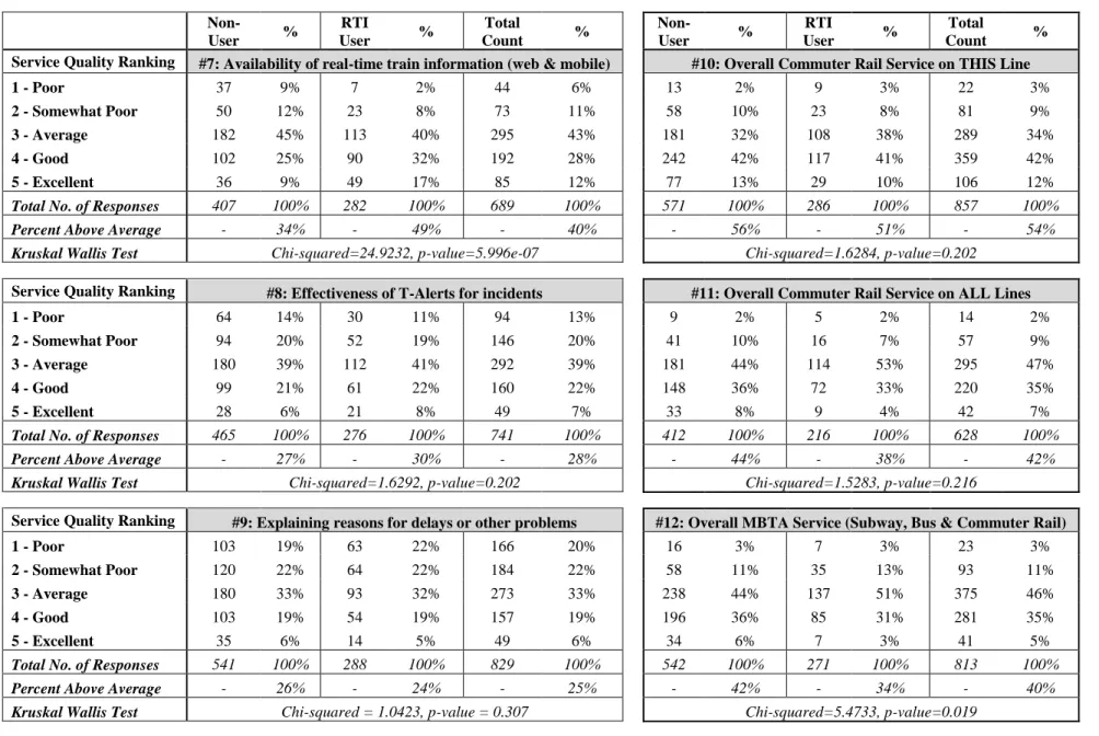 Table 5: Results of the Quality of Service Analysis for Indicators #7-12      Non-User  %  RTI  User  %  Total  Count  %   Non-User  %  RTI  User  %  Total  Count  % 
