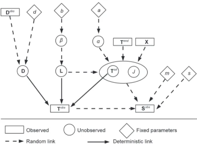 Figure 5. Direct acyclic graph illustrating the dependencies in the model. Bold letters are used to represent sets of variables, with one variable per farm, e.g