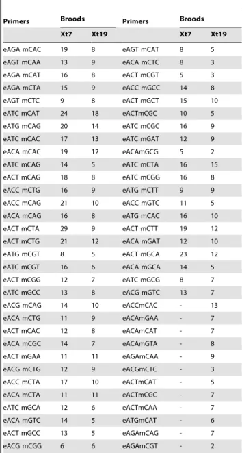 Table 2. List of primers used for the AFLP genotyping protocol, with the number of informative markers per brood.