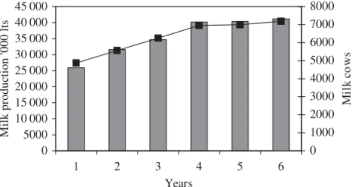 Fig. 6. Simulation of milk cows and milk production over the time horizon of the model run.