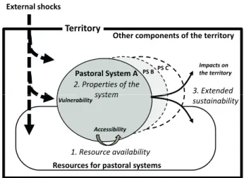 Figure 1: The object to be analyzed: a pastoral system in its  territory.
