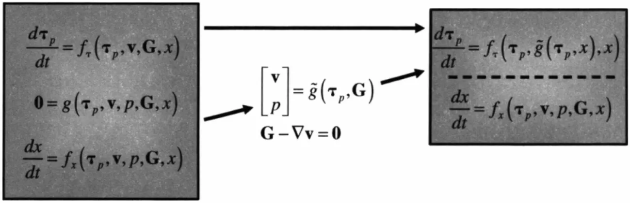 Figure 5-3: Decoupling of equation set describing the time-dependent viscoelastic flow problem with free-surface boundaries.