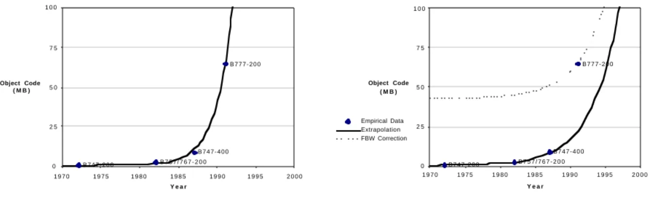 Figure 2.16:  Growth of Software (Weener, 1998)