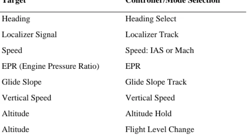 Table 3.2 shows a selected set of possible modes in the Boeing B737 and the associated controllers
