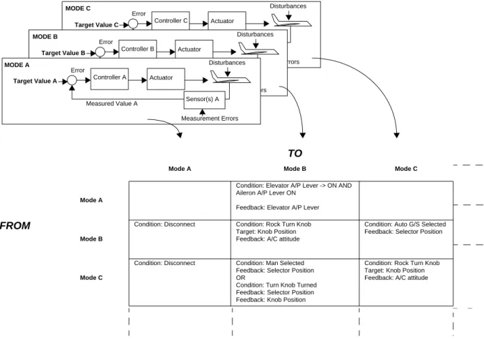 Figure 3.10:  Hybrid Automation Representation