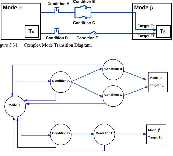 Figure 3.33 shows a mode transition diagram which has a pair of repeated condition sets.