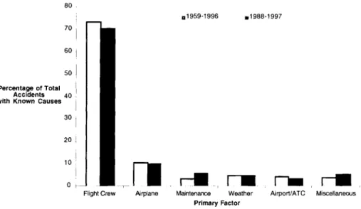 Figure  1.2:  Primary  Causes of Aircraft  Accidents  (Boeing Data,  1998)