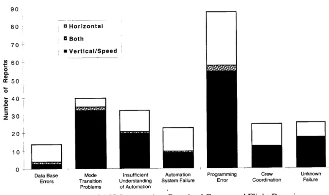 Figure  1.3:  Breakdown  of ASRS  reports  into Perceived  Causes  and Flight Domain