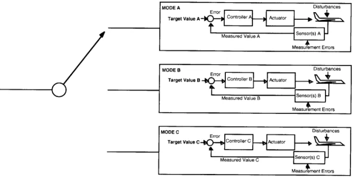 Figure  2.1:  Abstraction  of Autoflight  System